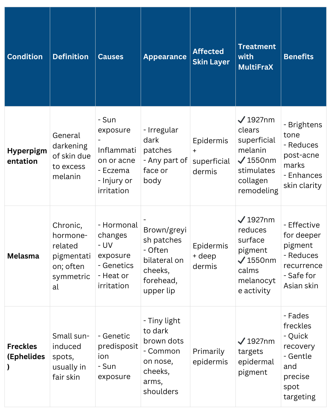 Pigmentation Conditions & MultiFrax Treatment Comparison Table